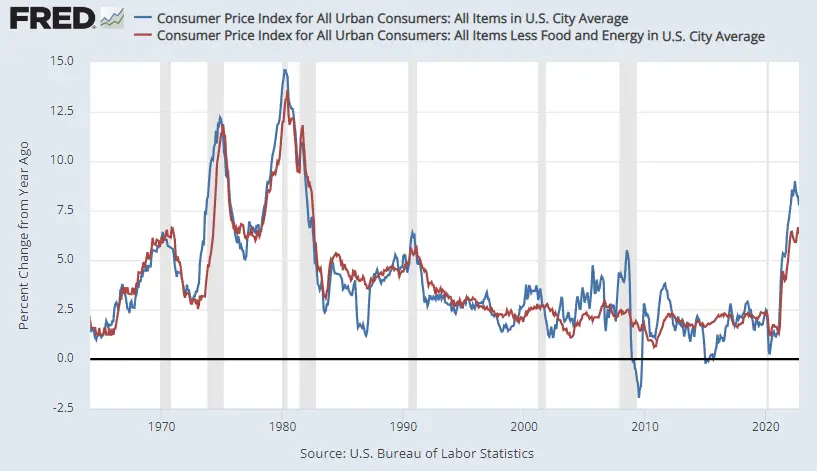 FRED CPI Inflation Chart 1960 -Oct 2022