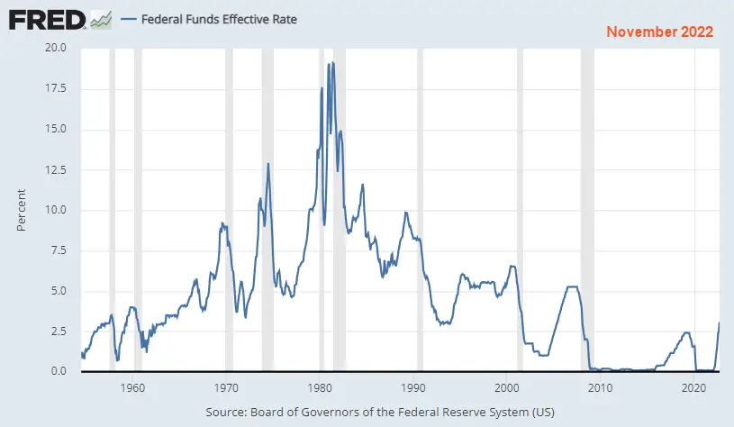 Fed Funds rate 1955- Oct 2022