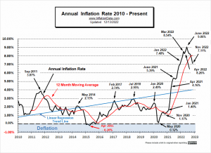 Annual Inflation Rate 2000- Nov 2022