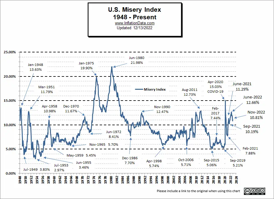 Misery Index Chart 1