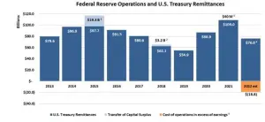 Federal Reserve Operations