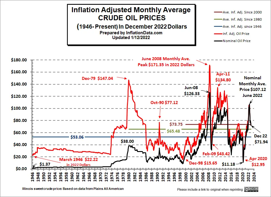Inflation Adj Crude Oil Price Chart