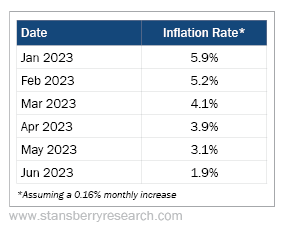 Annual Inflation if monthly is 0.16