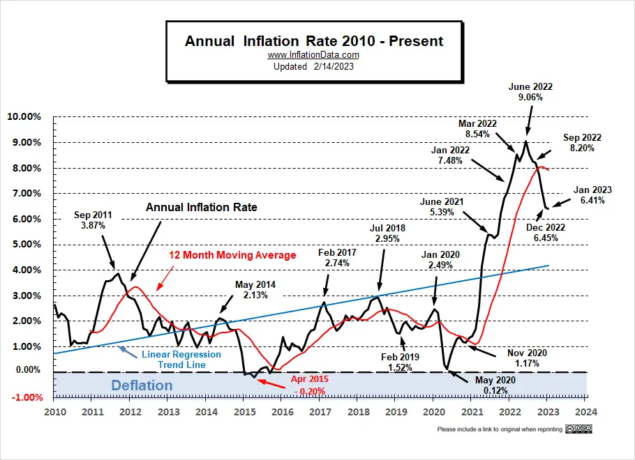 Annual Inflation Rate 2010- Jan 2023