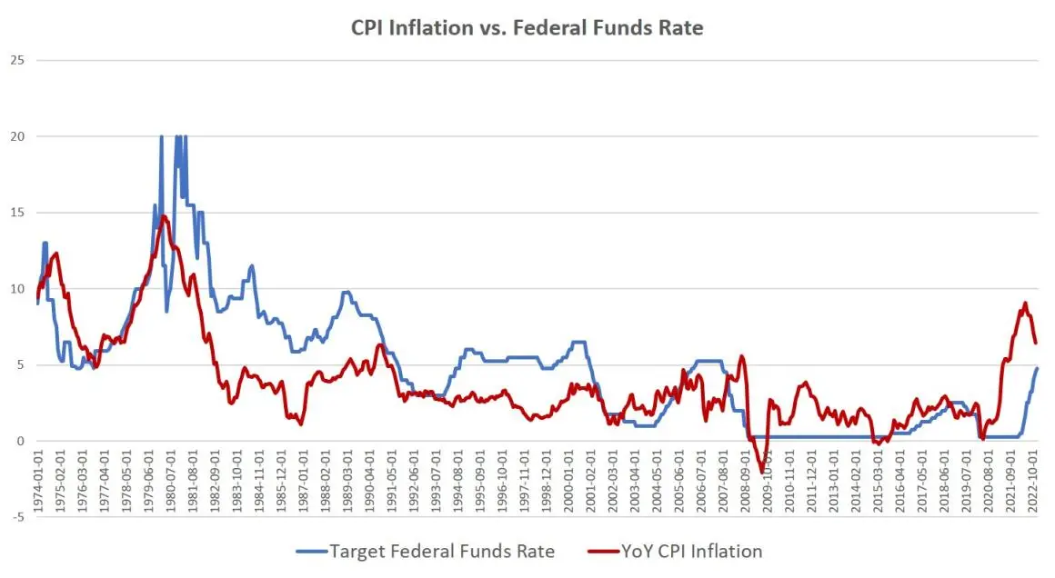 CPI vs Fed Funds Jan 2023