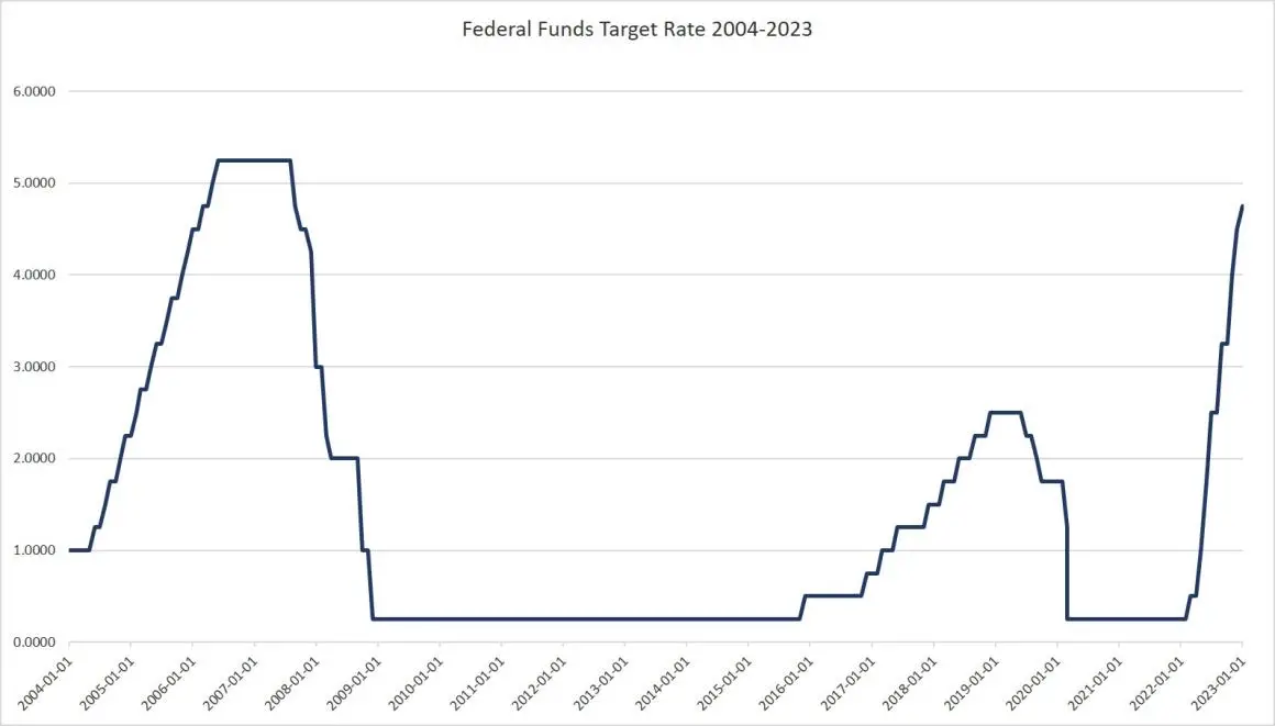 Fed Funds Target 2023