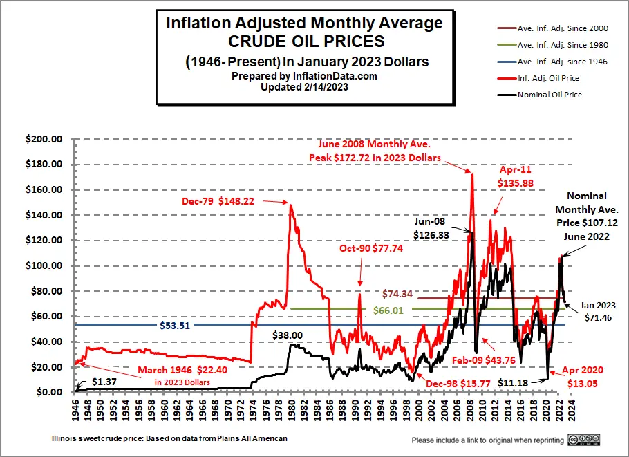 Inflation Adjusted Crude Oil Price Chart