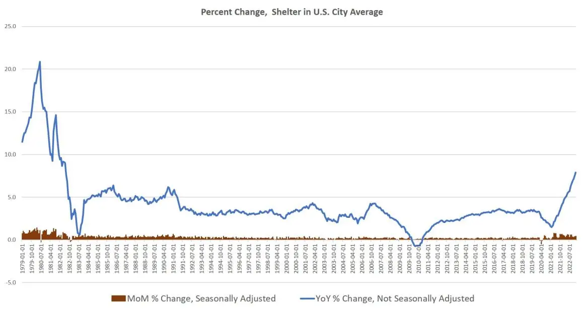 Percent Change in Shelter