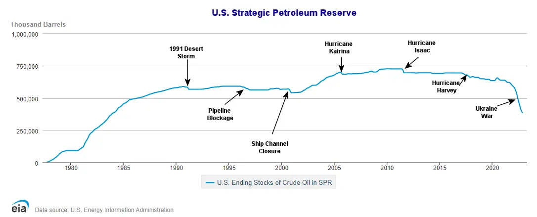 Strategic Petroleum Reserves