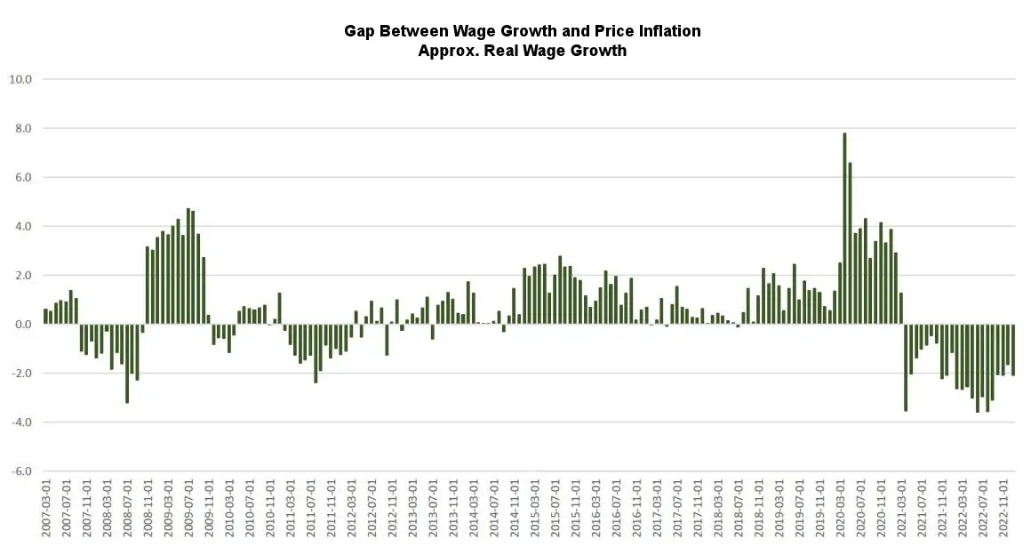 Wage Growth vs Price inflation