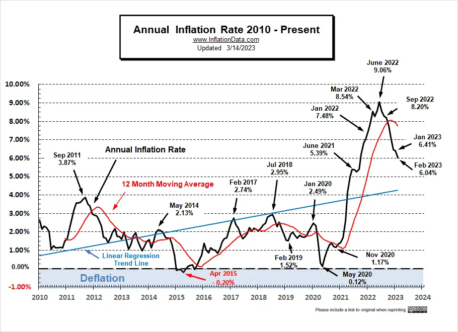 Annual Inflation Rate 2010- Feb2023