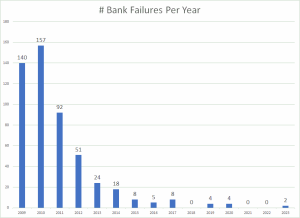Bank Failures per Year