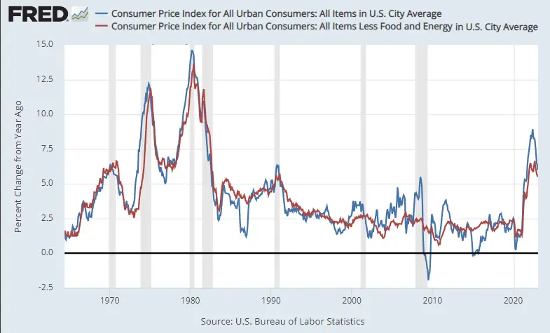 FRED CPI Inflation Chart 1965 -Feb 2023
