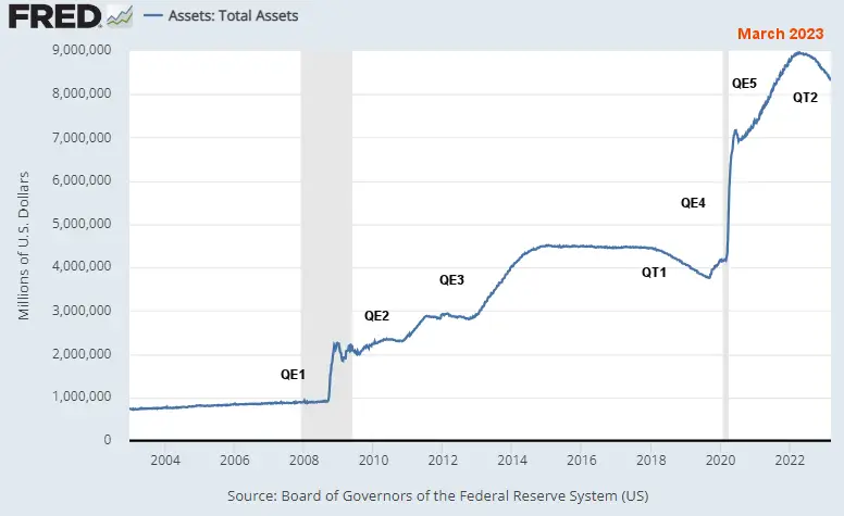 Fed Assets 2004- Mar 2023