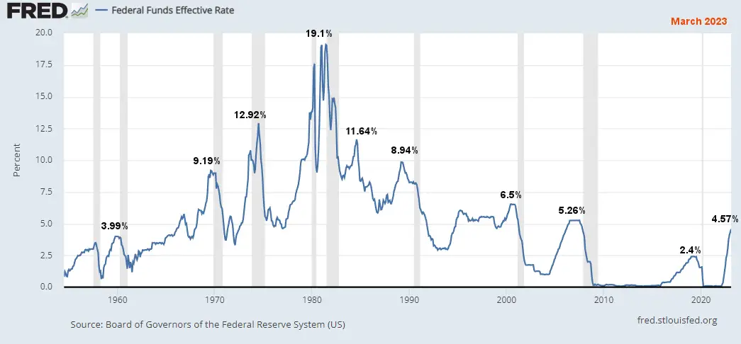 Fed Funds 1955-Mar 2023