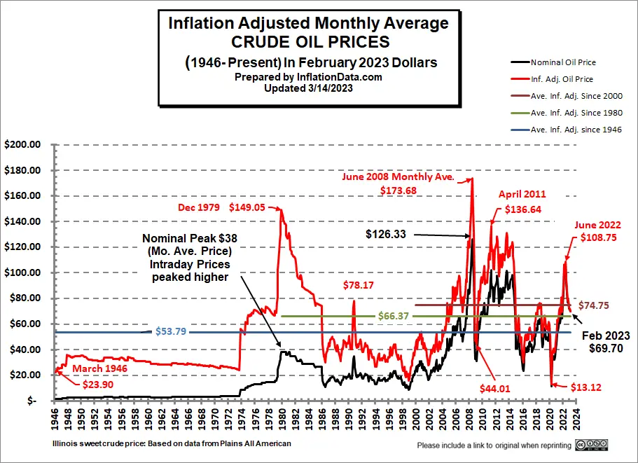 Inflation Adj Crude Oil Price Chart