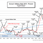 Annual Inflation Rate 2010-Mar2023