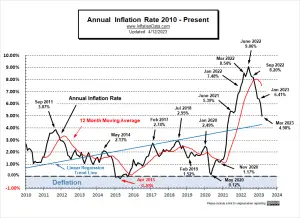 Annual Inflation Rate 2010-Mar2023