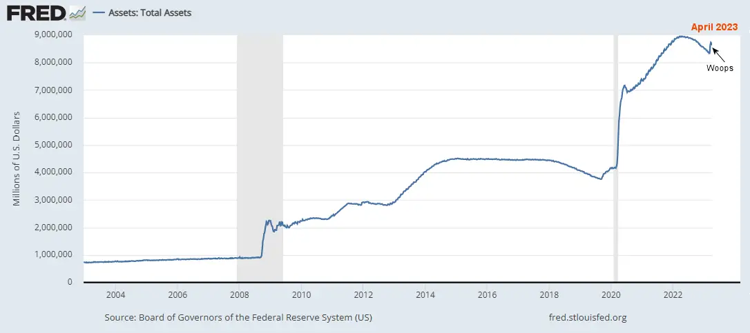 Fed Assets 2004- Apr 2023
