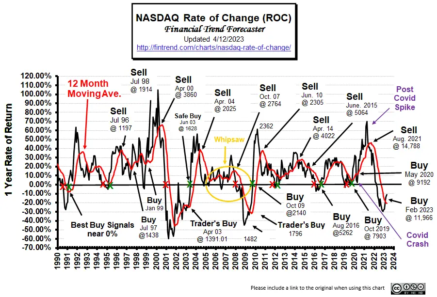 NASDAQ ROC Chart 