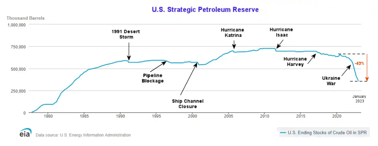 Strategic Petroleum Reserves Jan-23