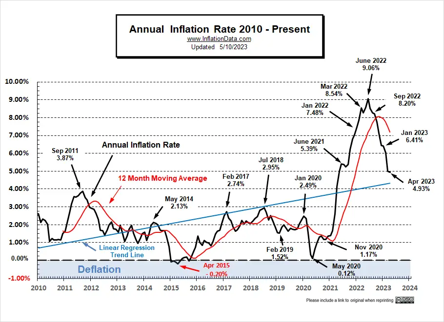 Annual Inflation Rate 2010-Apr 2023