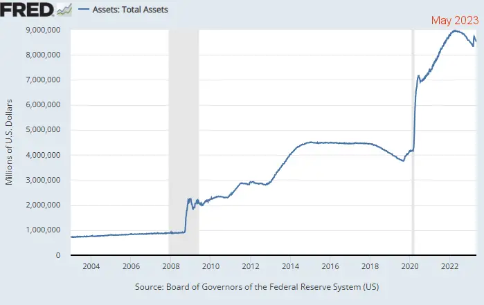 Fed Assets 2004- May 2023