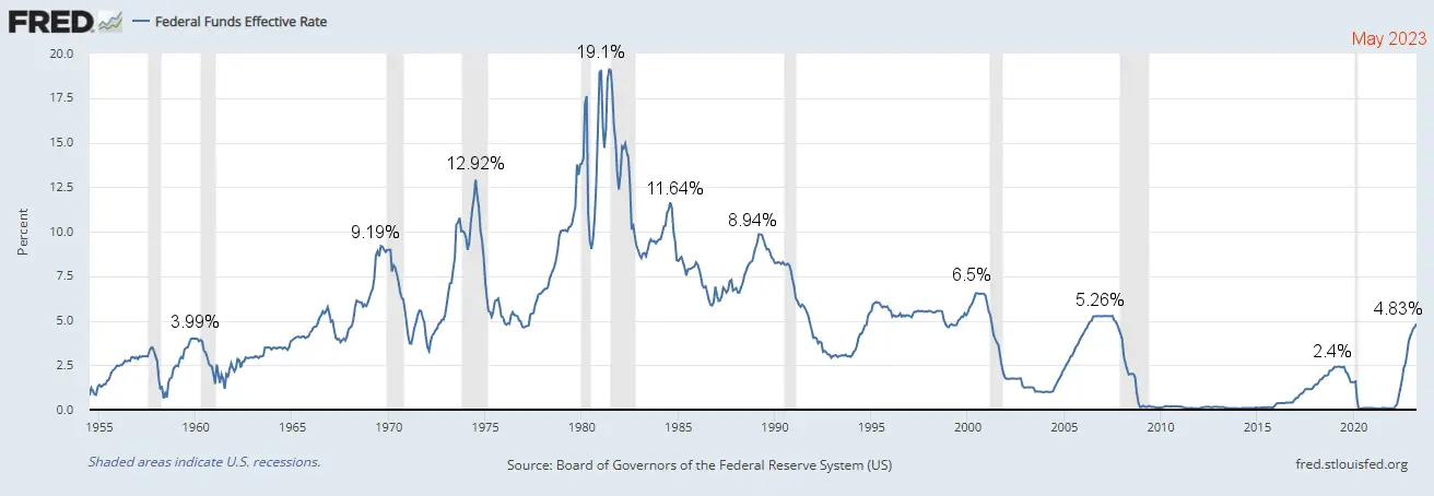 Fed Funds 1955-May2023