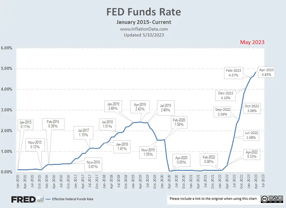 Fed Funds May 2023