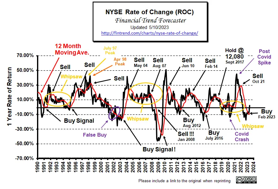 NYSE ROC Chart May 2023