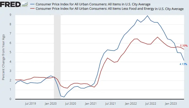 FRED CPI Inflation Chart 2019 -May 2023