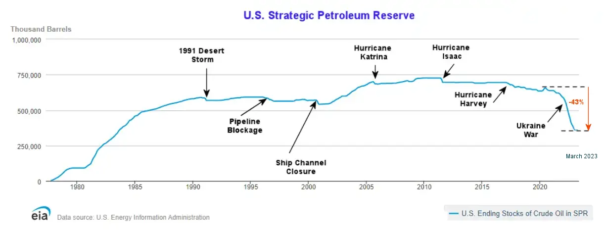 Strategic Petroleum Reserves Mar 23