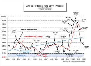 Annual Inflation Rate 2010-June 2023