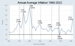 Average Annual inflation Rate 1960-2022