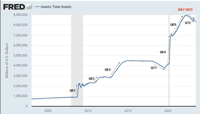 Fed Assets 2003- July 2023