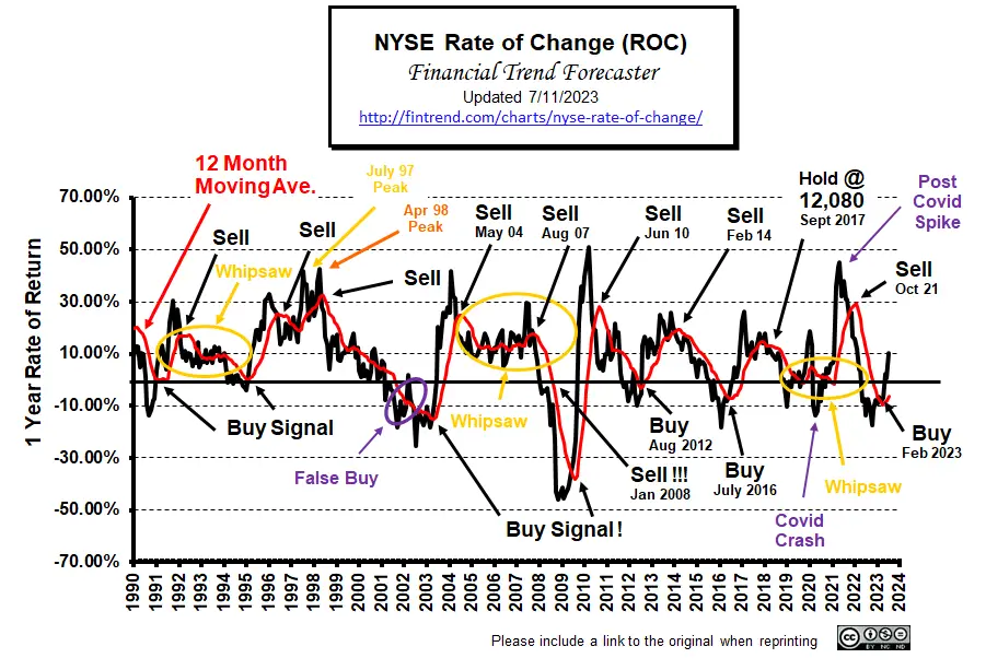 NYSE ROC 7-11-23