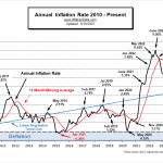 Annual Inflation Rate 2010-July2023