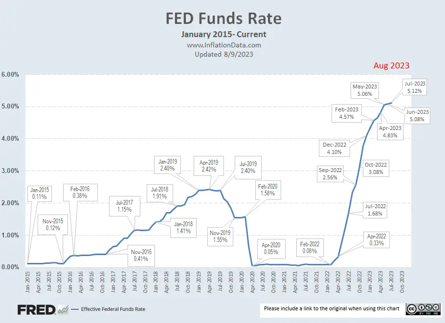 FED Funds Rates 2015- Aug 2023