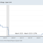 FED Funds Target Limit