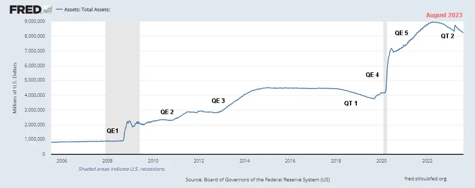 Fed Assets 2005- August 2023