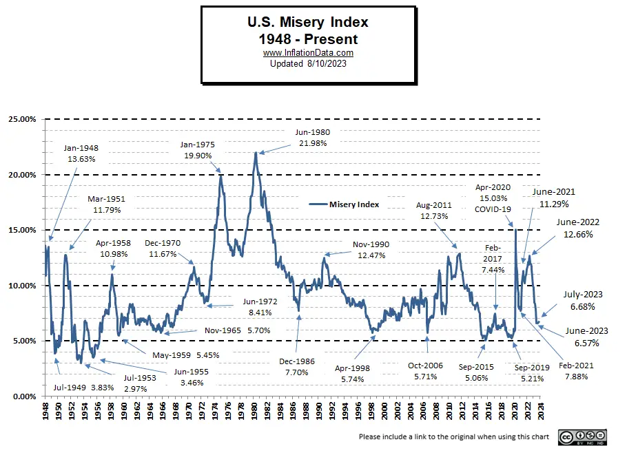 Misery Index July-2023