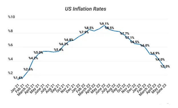 US Inflation Rates 2023