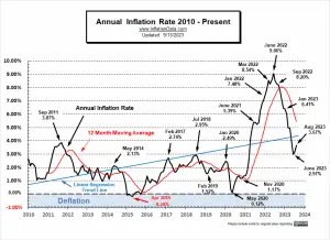 Annual Inflation Rate 2010- Aug 2023