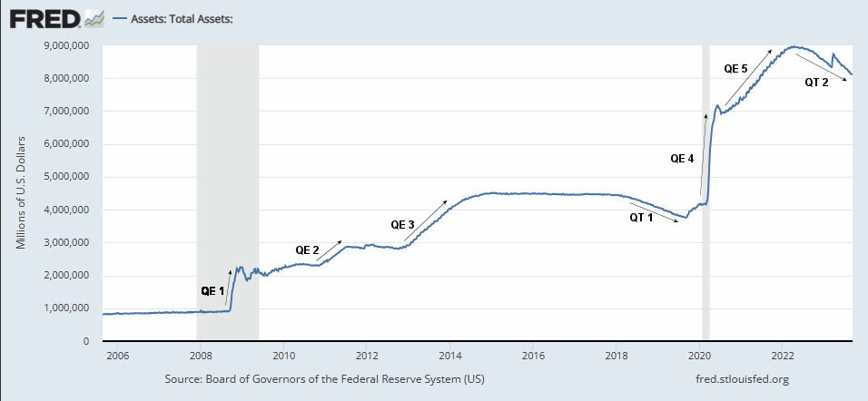 Fed Assets 2006- Sept 2023
