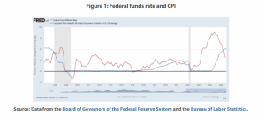 Fed Funds vs CPI