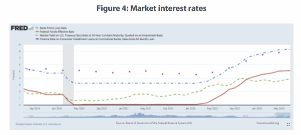 Market Interest Rates