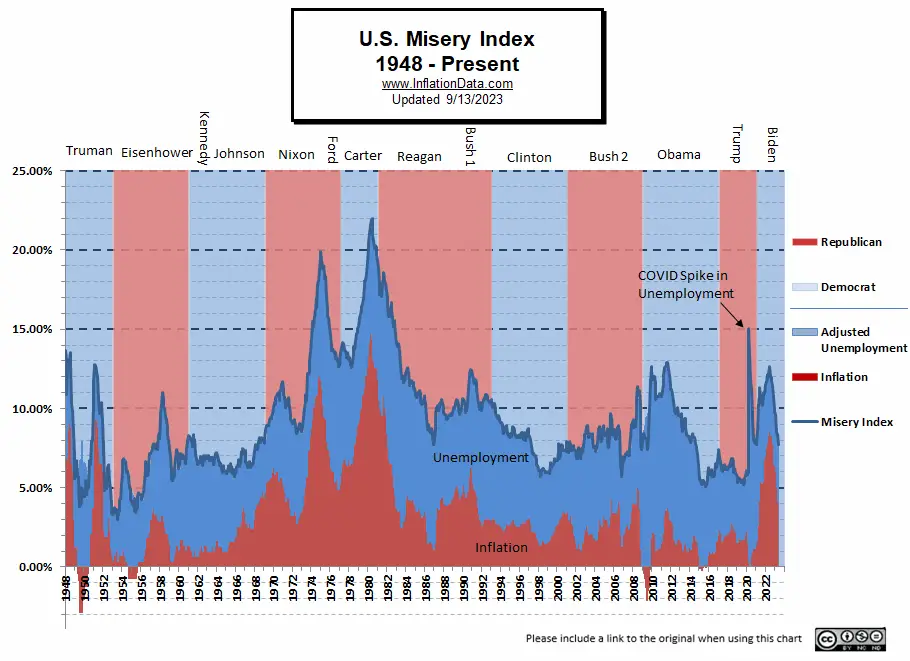 Misery Index-President Aug-2023