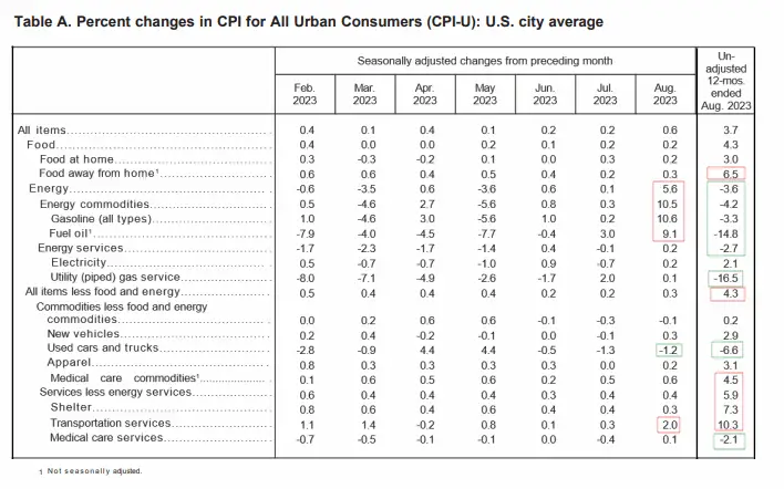 Table A CPI-Aug 2023