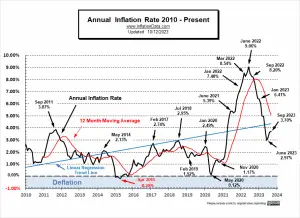 Annual Inflation Rate 2010- Sep 2023