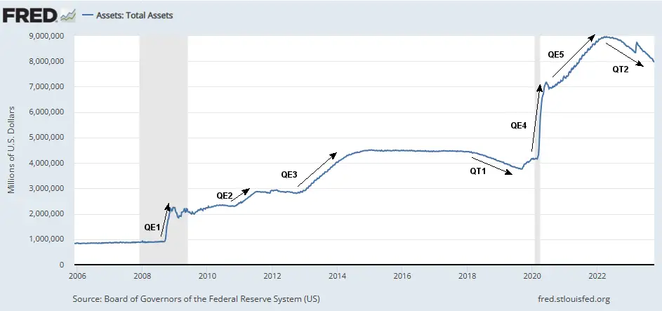 Fed Assets 2006- Oct 2023